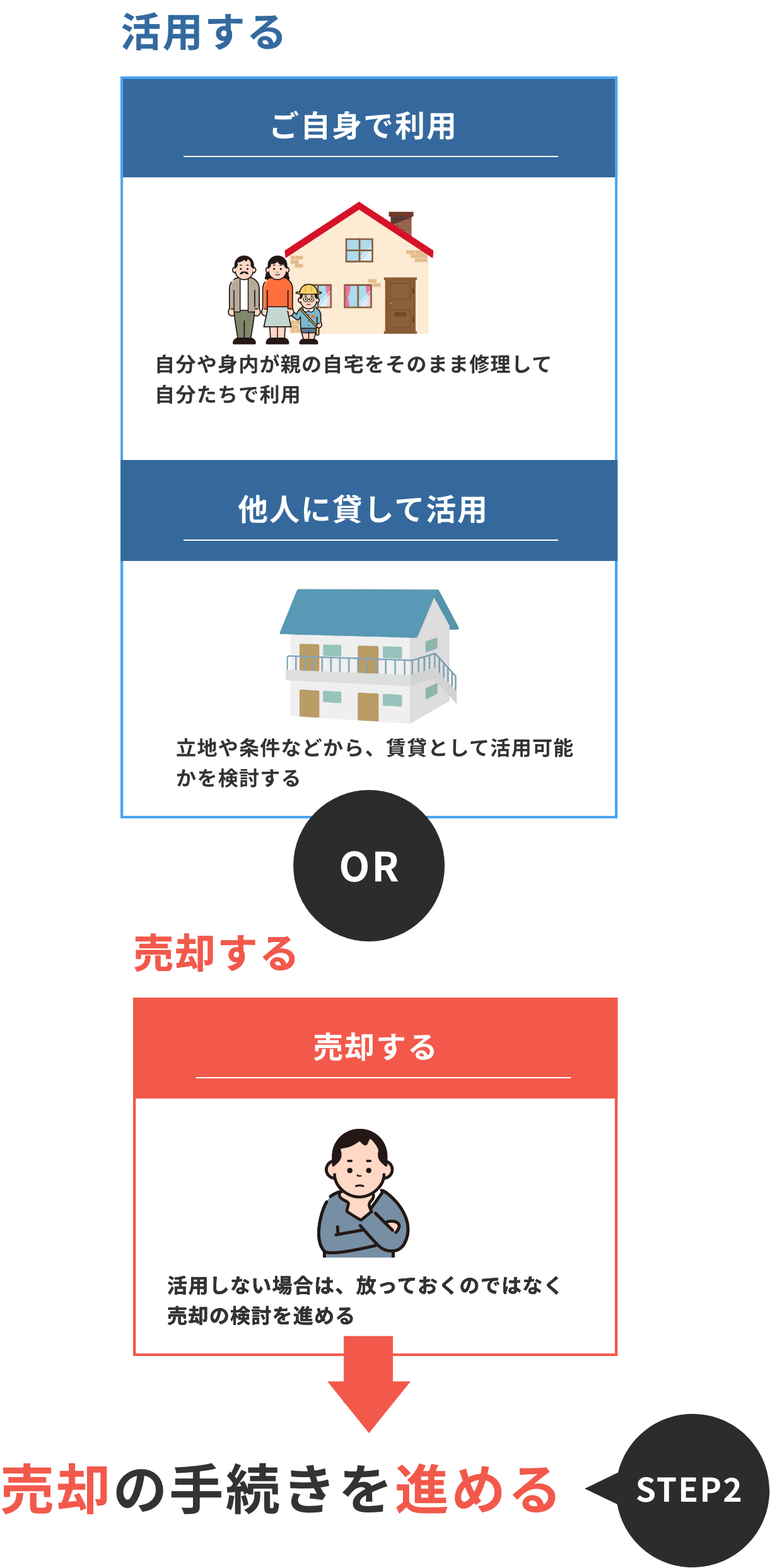 そのままにされてる方もおられますがまずは活用できるか売却するかの検討を！