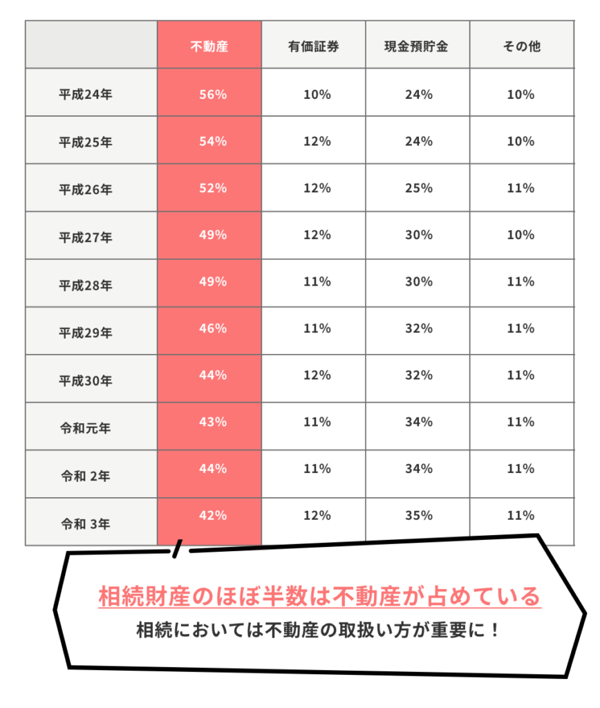 相続財産の4割は不動産が占めている。