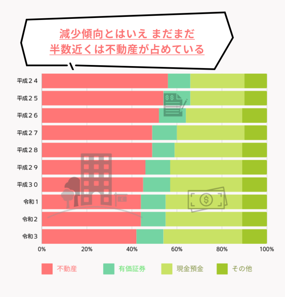 相続財産の金額構成比率